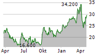 LUCKIN COFFEE INC ADR Chart 1 Jahr