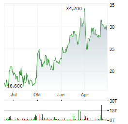 LUCKIN COFFEE Aktie Chart 1 Jahr