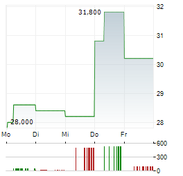 LUCKIN COFFEE Aktie 5-Tage-Chart