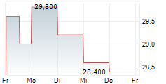 LUCKIN COFFEE INC ADR 5-Tage-Chart