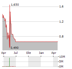 LUCY SCIENTIFIC DISCOVERY INC Jahres Chart