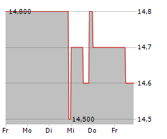 LUDWIG BECK AM RATHAUSECK-TEXTILHAUS FELDMEIER AG Chart 1 Jahr