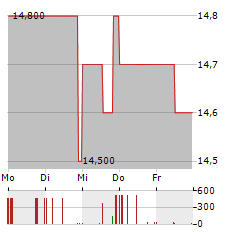 LUDWIG BECK AM RATHAUSECK-TEXTILHAUS FELDMEIER Aktie 5-Tage-Chart