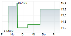 LUDWIG BECK AM RATHAUSECK-TEXTILHAUS FELDMEIER AG 5-Tage-Chart