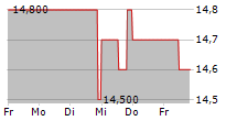 LUDWIG BECK AM RATHAUSECK-TEXTILHAUS FELDMEIER AG 5-Tage-Chart