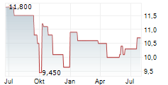 LUEBKE KELBER AG Chart 1 Jahr