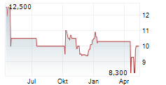 LUEBKE KELBER AG Chart 1 Jahr