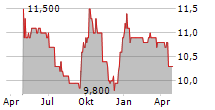 LUEBKE KELBER AG Chart 1 Jahr