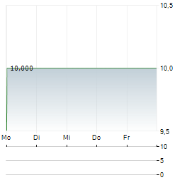 LUEBKE KELBER Aktie 5-Tage-Chart