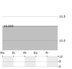 LUEBKE KELBER Aktie 5-Tage-Chart