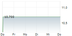 LUEBKE KELBER AG 5-Tage-Chart