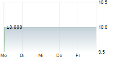 LUEBKE KELBER AG 5-Tage-Chart