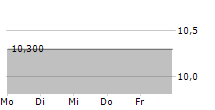 LUEBKE KELBER AG 5-Tage-Chart