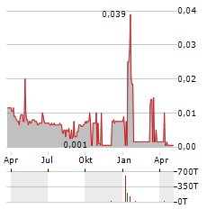 LUEN THAI Aktie Chart 1 Jahr