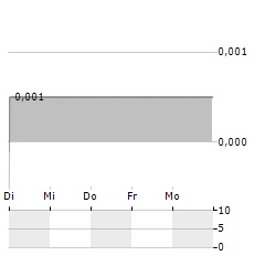 LUEN THAI Aktie 5-Tage-Chart