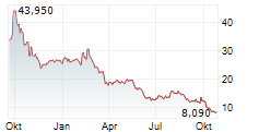LUFAX HOLDING LTD ADR Chart 1 Jahr LUFAX HOLDING LTD ADR Chart 1 Jahr