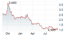 LUFAX HOLDING LTD ADR Chart 1 Jahr
