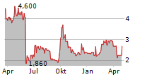 LUFAX HOLDING LTD ADR Chart 1 Jahr