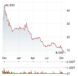 LUFAX HOLDING LTD ADR Aktie Chart 1 Jahr