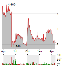 LUFAX HOLDING LTD ADR Aktie Chart 1 Jahr