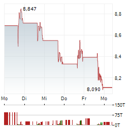 LUFAX HOLDING LTD ADR Aktie 5-Tage-Chart