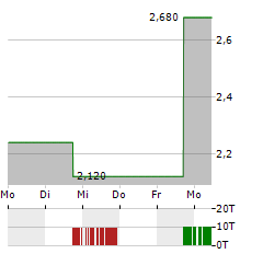 LUFAX HOLDING LTD ADR Aktie 5-Tage-Chart