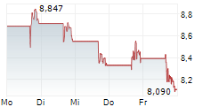 LUFAX HOLDING LTD ADR 5-Tage-Chart LUFAX HOLDING LTD ADR 5-Tage-Chart