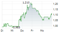LUFAX HOLDING LTD ADR 5-Tage-Chart