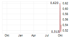 LUFAX HOLDING LTD Chart 1 Jahr