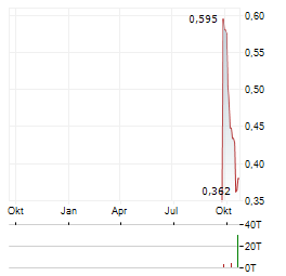 LUFAX Aktie Chart 1 Jahr