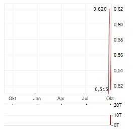 LUFAX Aktie Chart 1 Jahr