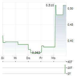 LUFAX Aktie 5-Tage-Chart