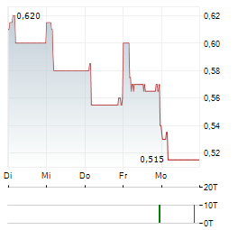 LUFAX Aktie 5-Tage-Chart