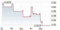 LUFAX HOLDING LTD 5-Tage-Chart