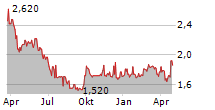 LUK FOOK HOLDINGS INTERNATIONAL LTD Chart 1 Jahr