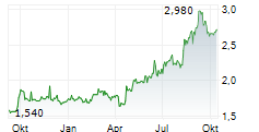 LUK FOOK HOLDINGS INTERNATIONAL LTD Chart 1 Jahr