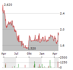 LUK FOOK HOLDINGS INTERNATIONAL Aktie Chart 1 Jahr