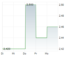 LUK FOOK HOLDINGS INTERNATIONAL LTD Chart 1 Jahr LUK FOOK HOLDINGS INTERNATIONAL LTD Chart 1 Jahr
