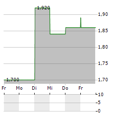 LUK FOOK HOLDINGS INTERNATIONAL Aktie 5-Tage-Chart