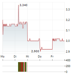 LUK FOOK HOLDINGS INTERNATIONAL Aktie 5-Tage-Chart