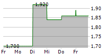 LUK FOOK HOLDINGS INTERNATIONAL LTD 5-Tage-Chart