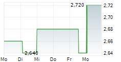 LUK FOOK HOLDINGS INTERNATIONAL LTD 5-Tage-Chart