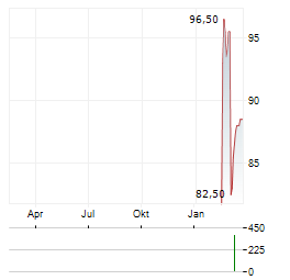 LUKA KOPER Aktie Chart 1 Jahr