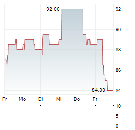LUKA KOPER Aktie 5-Tage-Chart