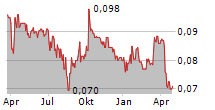 LUKS GROUP VIETNAM HOLDINGS CO LTD Chart 1 Jahr