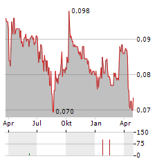 LUKS GROUP Aktie Chart 1 Jahr