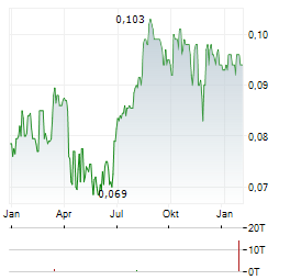 LUKS GROUP Aktie Chart 1 Jahr