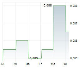 LUKS GROUP VIETNAM HOLDINGS CO LTD Chart 1 Jahr