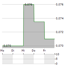 LUKS GROUP Aktie 5-Tage-Chart