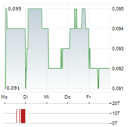 LUKS GROUP Aktie 5-Tage-Chart